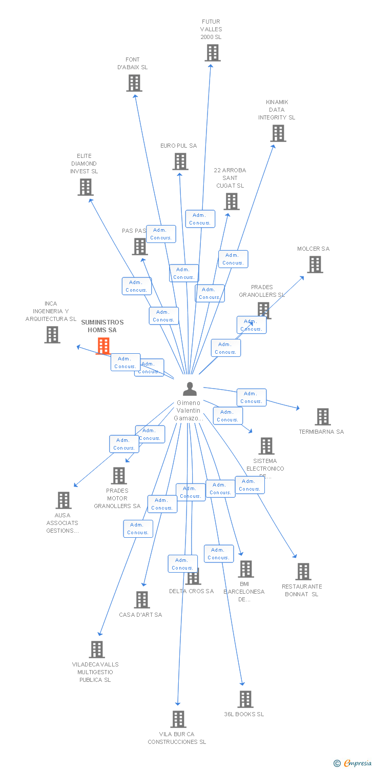 Vinculaciones societarias de SUMINISTROS HOMS SA