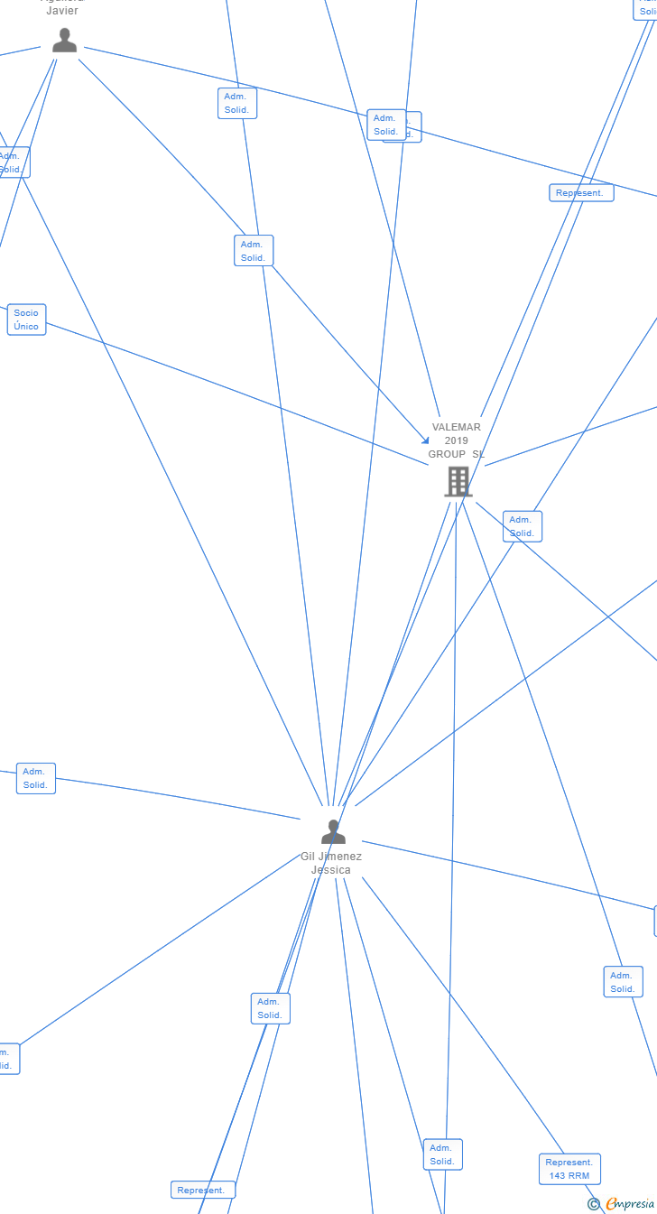 Vinculaciones societarias de CONTU CLINIC SL