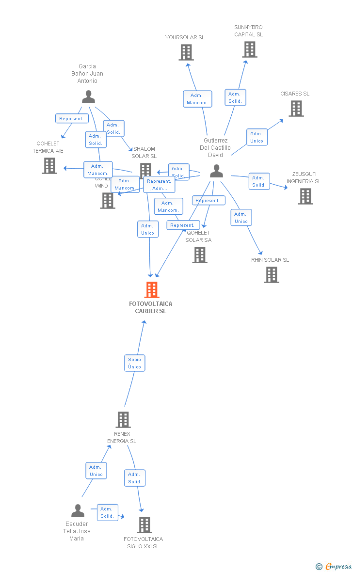 Vinculaciones societarias de FOTOVOLTAICA CARBER SL