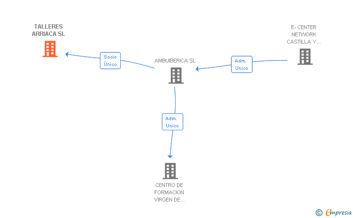 Vinculaciones societarias de TALLERES ARRIACA SL