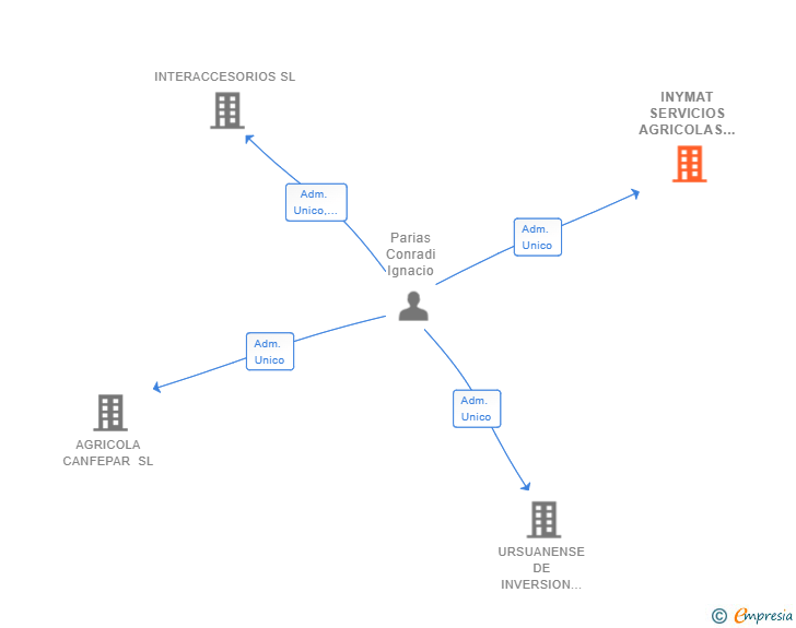 Vinculaciones societarias de INYMAT SERVICIOS AGRICOLAS SL
