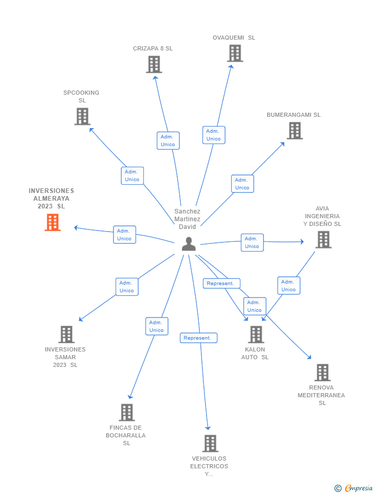 Vinculaciones societarias de INVERSIONES ALMERAYA 2023 SL