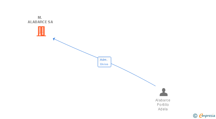 Vinculaciones societarias de M. ALABARCE SA