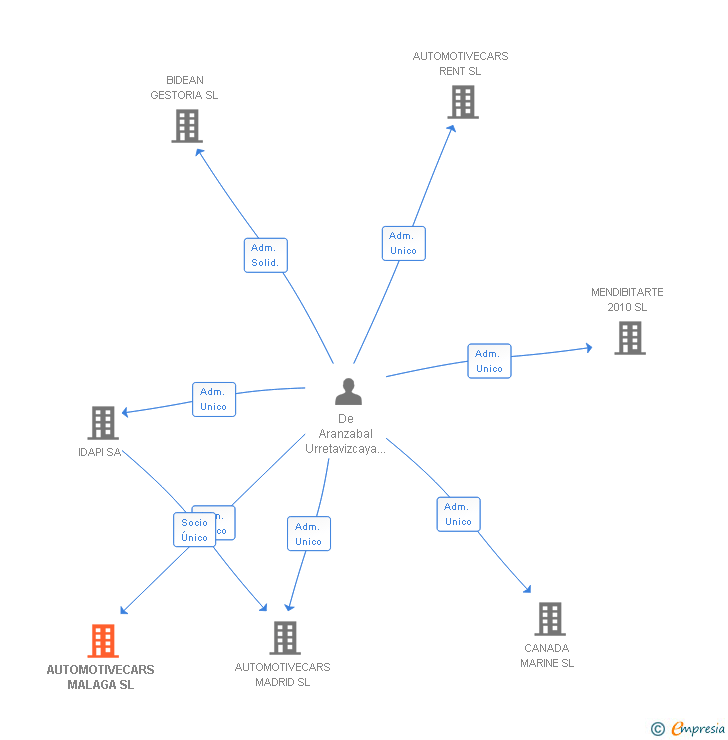 Vinculaciones societarias de AUTOMOTIVECARS MALAGA SL