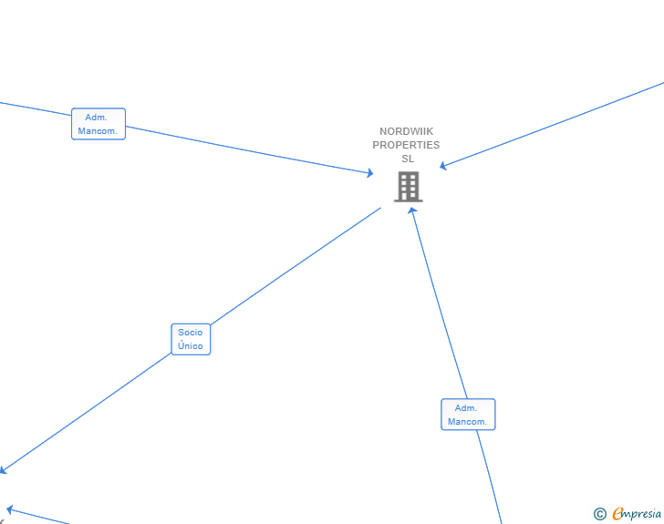 Vinculaciones societarias de NORDWIIK MONTE MAYOR SL