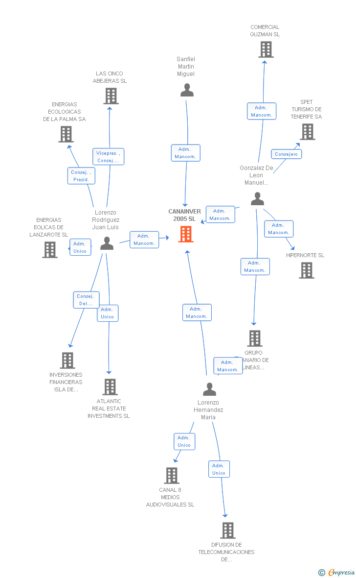 Vinculaciones societarias de CANAINVER 2005 SL