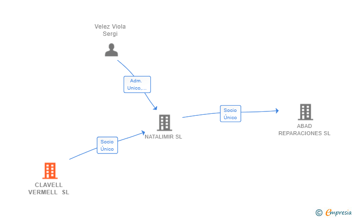 Vinculaciones societarias de CLAVELL VERMELL SL