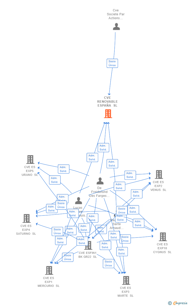 Vinculaciones societarias de CVE RENOVABLE ESPAÑA SL