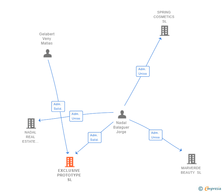 Vinculaciones societarias de EXCLUSIVE PROTOTYPE SL