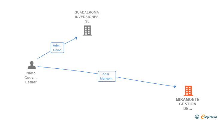 Vinculaciones societarias de MIRAMONTE GESTION DE ACTIVOS SL