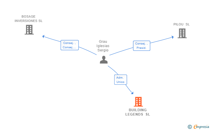 Vinculaciones societarias de BUILDING LEGENDS SL