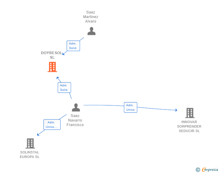 Vinculaciones societarias de DOYRESOL SL