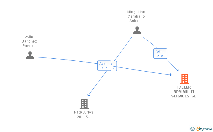 Vinculaciones societarias de TALLER RPM MULTI SERVICES SL