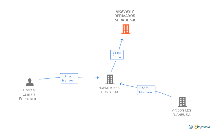 Vinculaciones societarias de GRAVAS Y DERIVADOS SERVOL SA