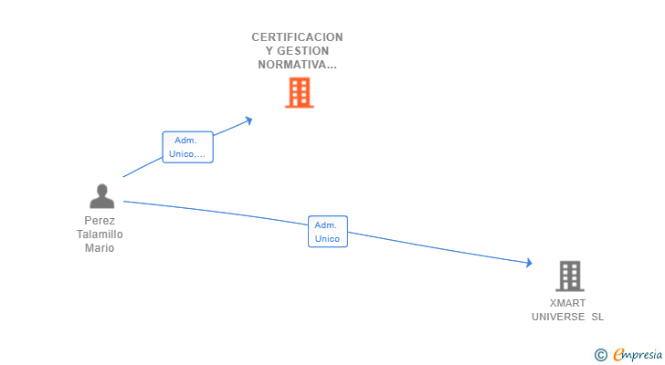Vinculaciones societarias de CERTIFICACION Y GESTION NORMATIVA SL