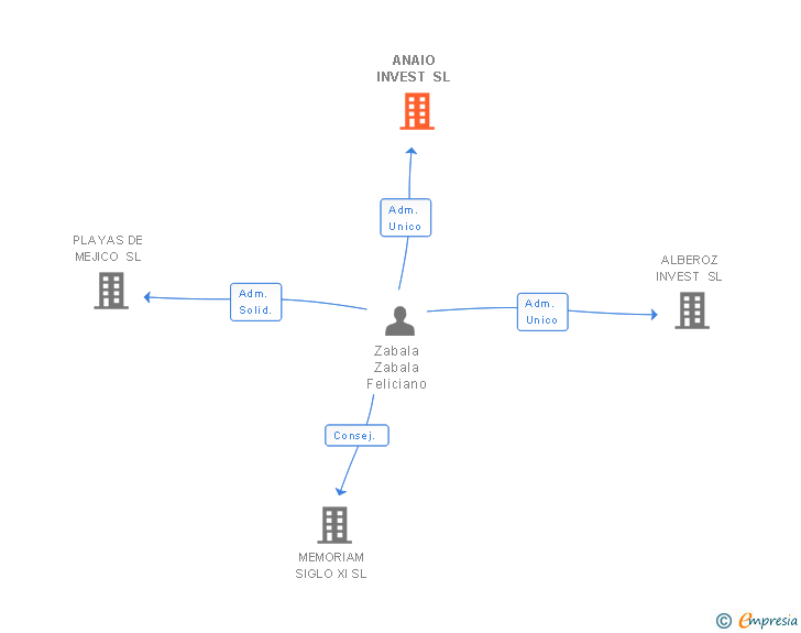 Vinculaciones societarias de ANAIO INVEST SL