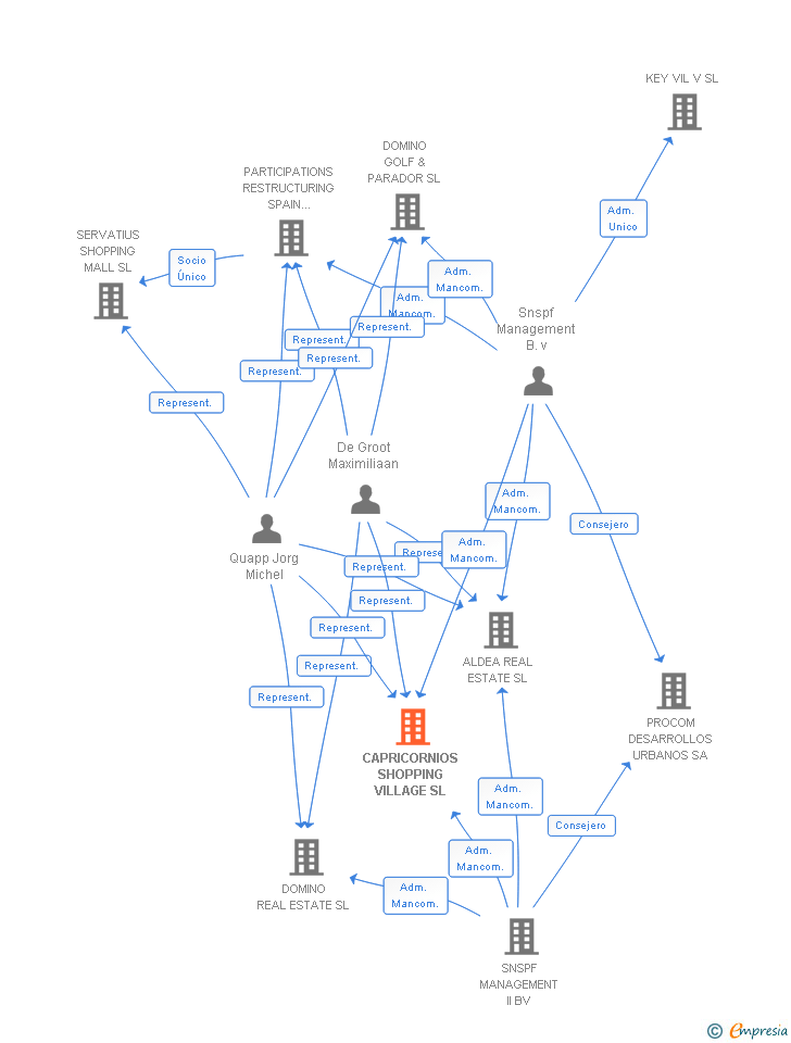 Vinculaciones societarias de CAPRICORNIOS SHOPPING VILLAGE SL