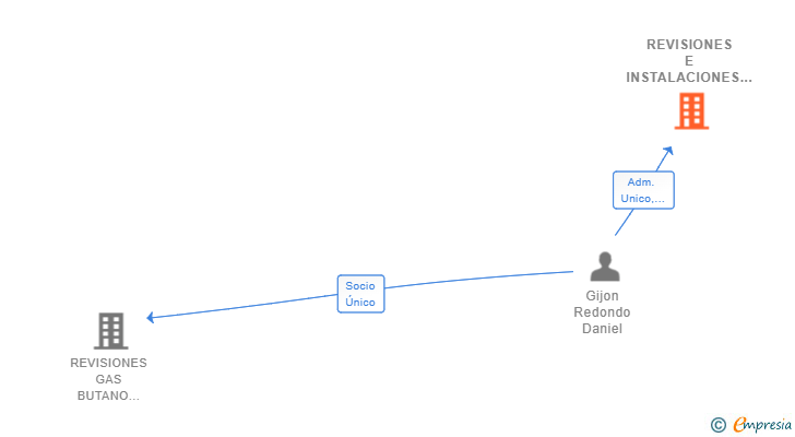 Vinculaciones societarias de REVISIONES E INSTALACIONES GAS BUTANO SL