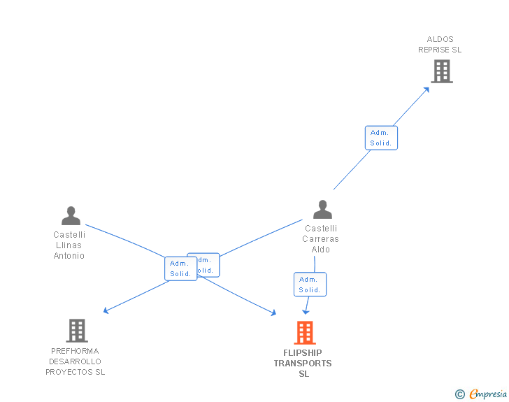 Vinculaciones societarias de FLIPSHIP TRANSPORTS SL