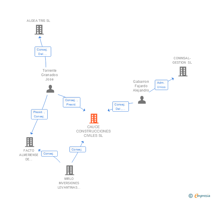 Vinculaciones societarias de CAUCE CONSTRUCCIONES CIVILES SL