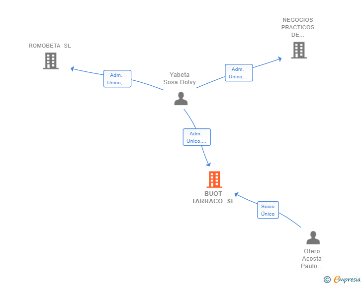 Vinculaciones societarias de BUOT TARRACO SL