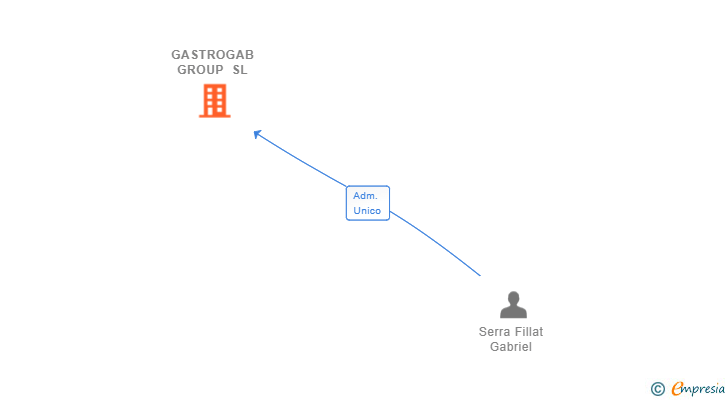 Vinculaciones societarias de GASTROGAB GROUP SL