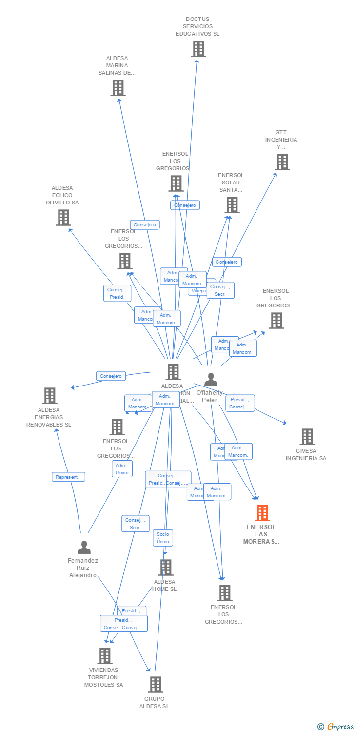Vinculaciones societarias de ENERSOL LAS MORERAS II 15 SL
