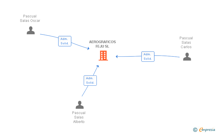 Vinculaciones societarias de AEROGRAFICOS FEJU SL
