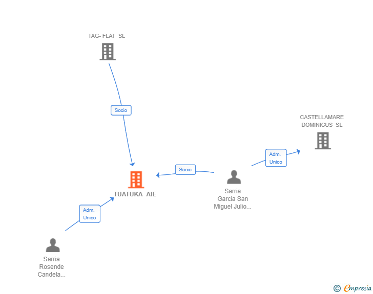 Vinculaciones societarias de TUATUKA AIE