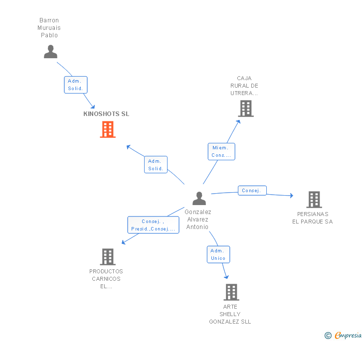 Vinculaciones societarias de KINOSHOTS SL