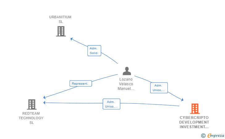 Vinculaciones societarias de CYBERCRIPTO DEVELOPMENT INVESTMENT SL