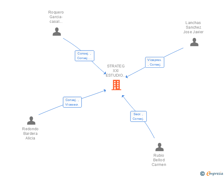 Vinculaciones societarias de STRATEG XXI ESTUDIO JURIDICO SLP