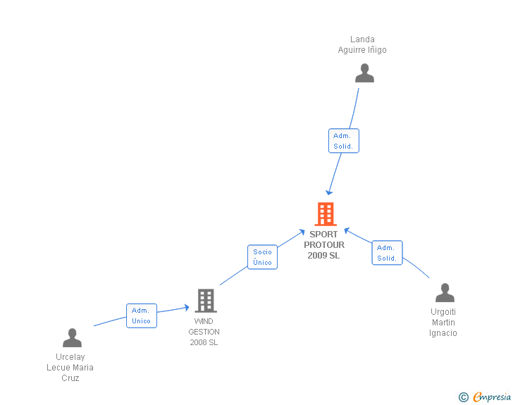 Vinculaciones societarias de SPORT PROTOUR 2009 SL