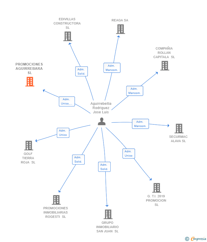 Vinculaciones societarias de PROMOCIONES AGUIRREBARA SL