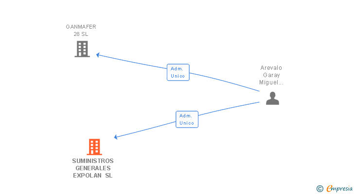 Vinculaciones societarias de SUMINISTROS GENERALES EXPOLAN SL