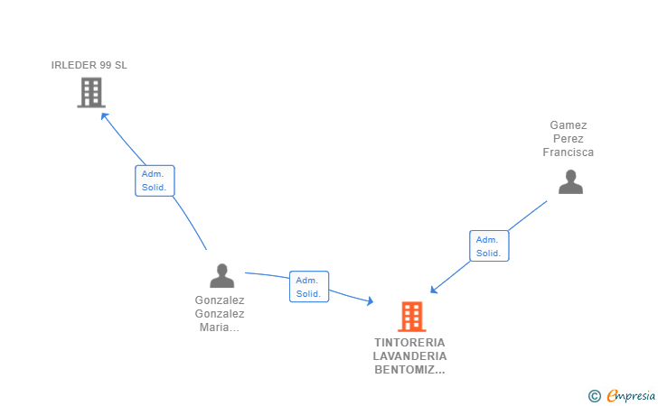 Vinculaciones societarias de TINTORERIA LAVANDERIA BENTOMIZ SL