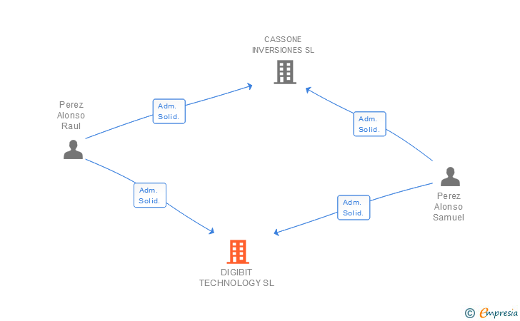 Vinculaciones societarias de DIGIBIT TECHNOLOGY SL