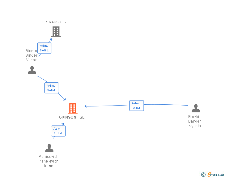 Vinculaciones societarias de GRINSONI SL
