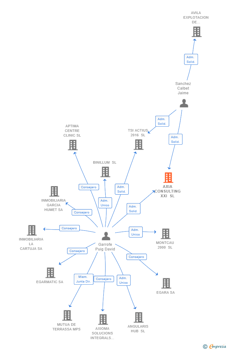 Vinculaciones societarias de AXIA CONSULTING XXI SL