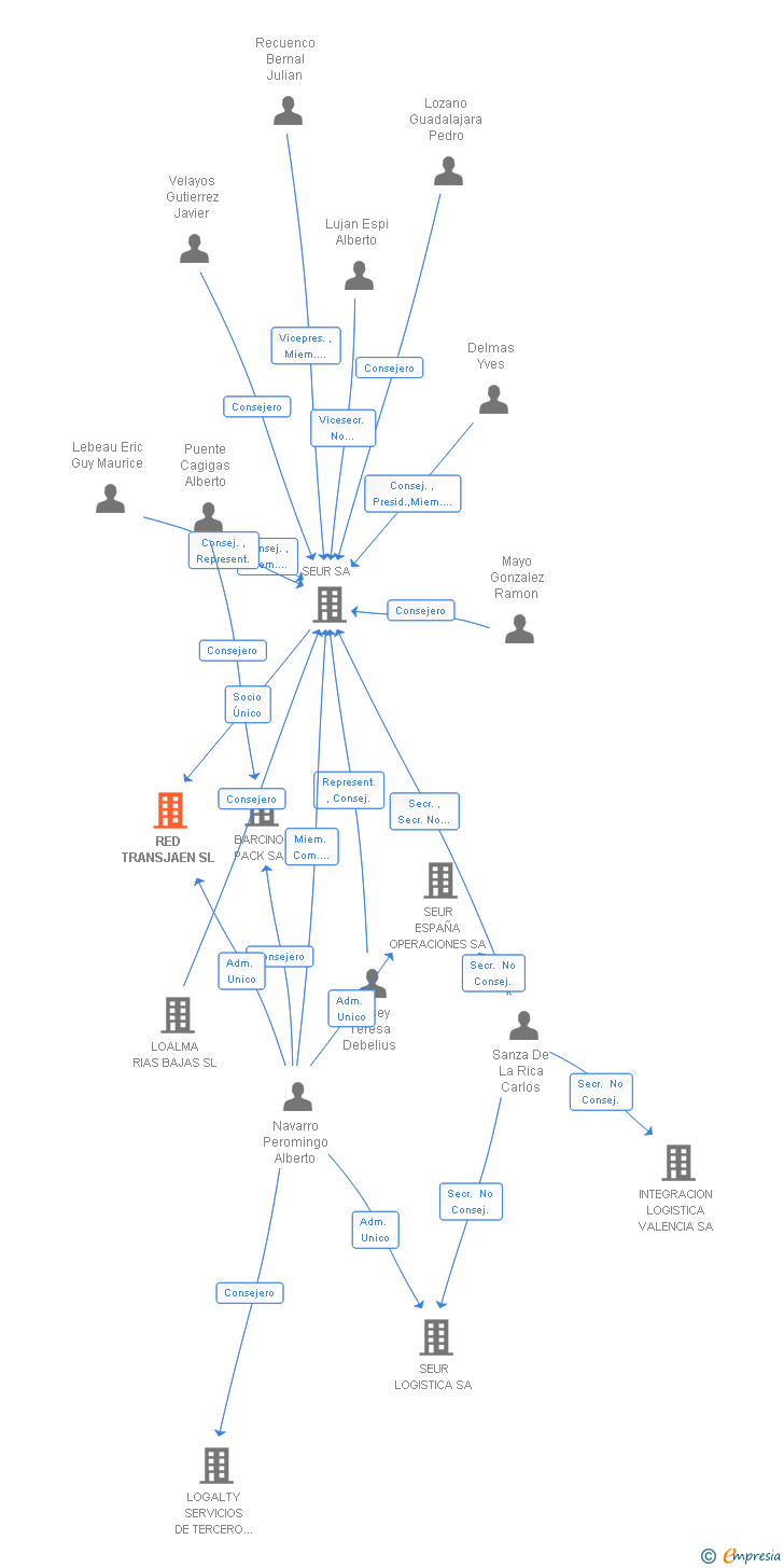 Vinculaciones societarias de RED TRANSJAEN SL