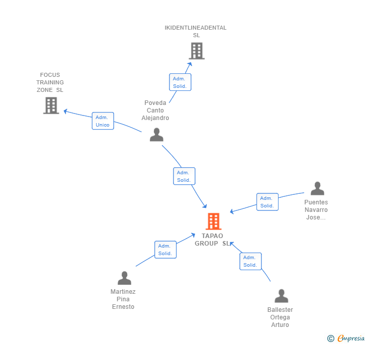 Vinculaciones societarias de TAPAO GROUP SL