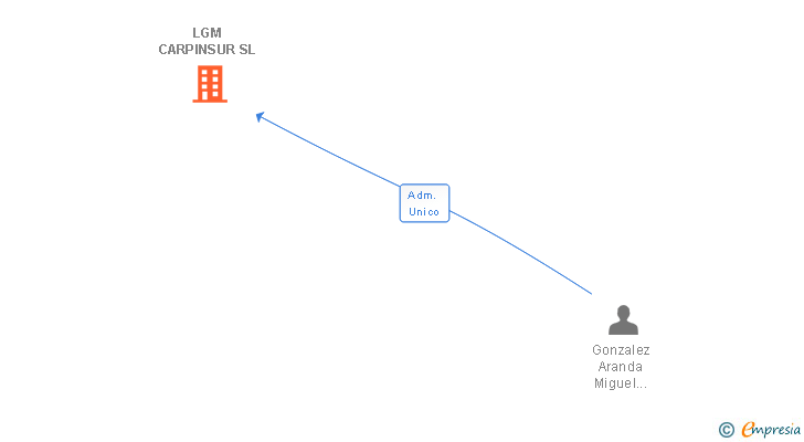Vinculaciones societarias de LGM CARPINSUR SL