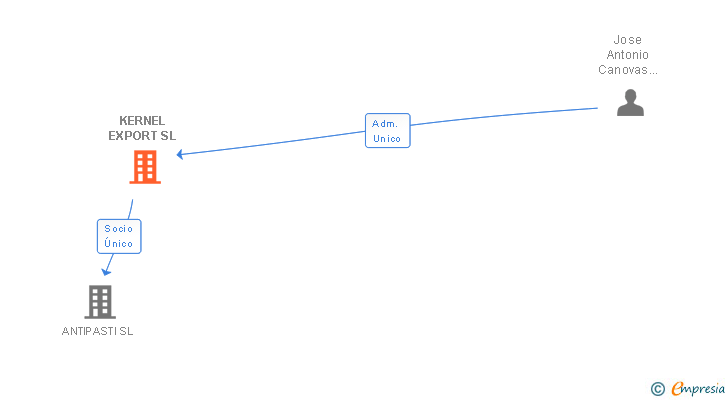Vinculaciones societarias de KERNEL EXPORT SL