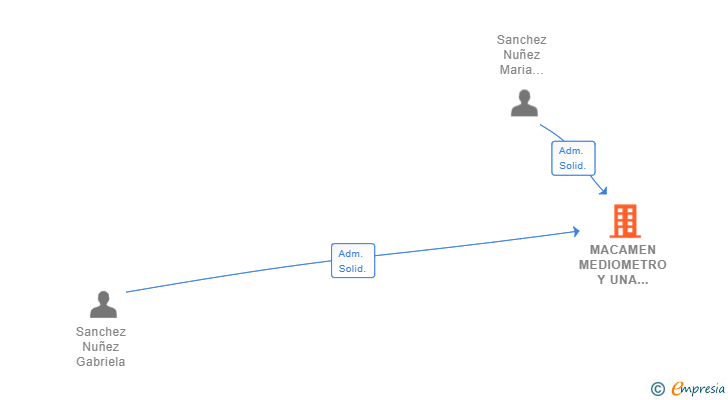 Vinculaciones societarias de MACAMEN MEDIOMETRO Y UNA PULGADA SL