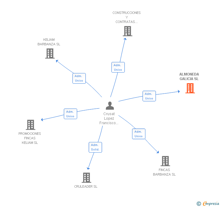 Vinculaciones societarias de ALMONEDA GALICIA SL