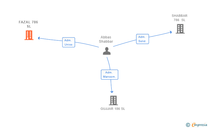 Vinculaciones societarias de FAZAL 786 SL