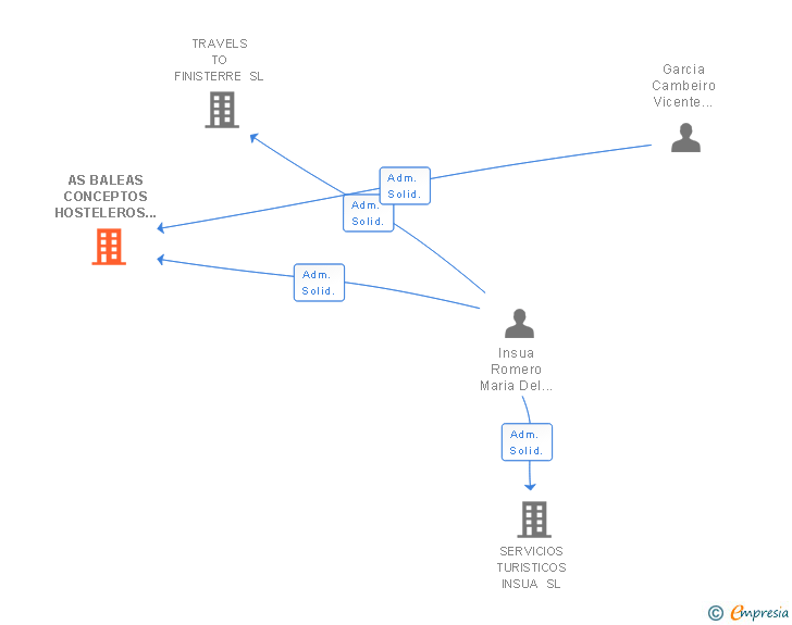 Vinculaciones societarias de AS BALEAS CONCEPTOS HOSTELEROS SL