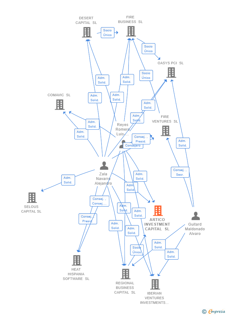 Vinculaciones societarias de ARTICO INVESTMENT CAPITAL SL