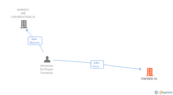Vinculaciones societarias de TRIPBIRD SL
