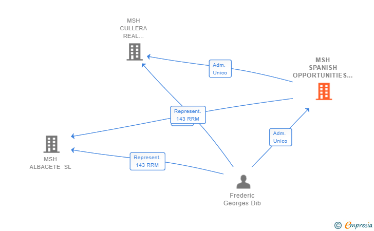 Vinculaciones societarias de MSH SPANISH OPPORTUNITIES HOLDING SL